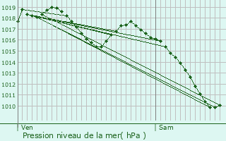 Graphe de la pression atmosphrique prvue pour Erstein