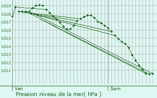 Graphe de la pression atmosphrique prvue pour Wingen-sur-Moder