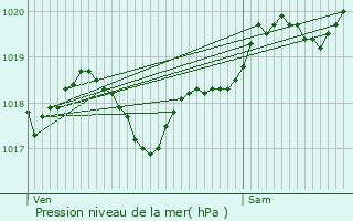 Graphe de la pression atmosphrique prvue pour Beaupouyet