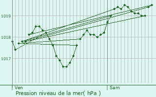 Graphe de la pression atmosphrique prvue pour Saint-Sauveur