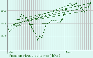 Graphe de la pression atmosphrique prvue pour Monbazillac