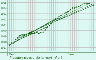 Graphe de la pression atmosphrique prvue pour Carentan