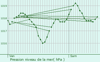 Graphe de la pression atmosphrique prvue pour Montbartier