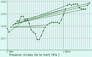 Graphe de la pression atmosphrique prvue pour Montcaret