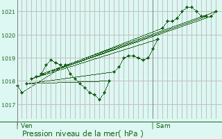 Graphe de la pression atmosphrique prvue pour Saint-Pierre-de-l