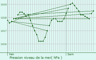 Graphe de la pression atmosphrique prvue pour Lauzerte