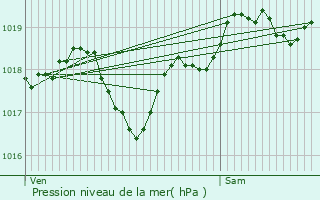 Graphe de la pression atmosphrique prvue pour Villeral