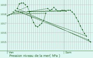 Graphe de la pression atmosphrique prvue pour Crosne