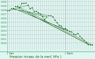 Graphe de la pression atmosphrique prvue pour Saint-Victor