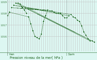 Graphe de la pression atmosphrique prvue pour Lapalud