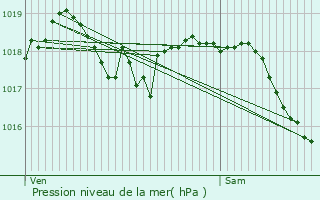 Graphe de la pression atmosphrique prvue pour Goussancourt