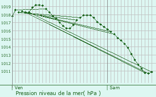 Graphe de la pression atmosphrique prvue pour Rimsdorf