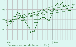 Graphe de la pression atmosphrique prvue pour Saint-Perdoux