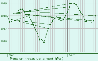 Graphe de la pression atmosphrique prvue pour Fenouillet