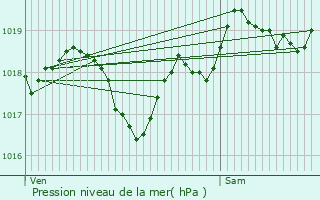 Graphe de la pression atmosphrique prvue pour Hautefage-la-Tour