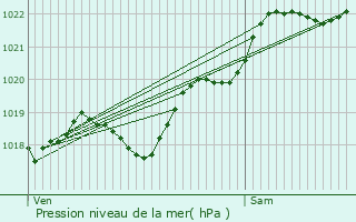 Graphe de la pression atmosphrique prvue pour La Pommeraye