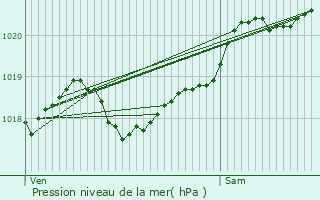 Graphe de la pression atmosphrique prvue pour Vibrac