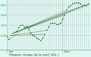 Graphe de la pression atmosphrique prvue pour Saint-Mard