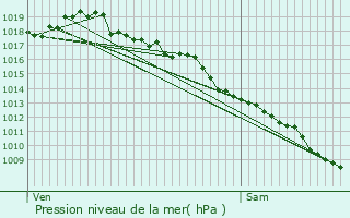 Graphe de la pression atmosphrique prvue pour Paulin