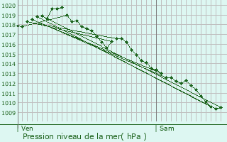 Graphe de la pression atmosphrique prvue pour Ribrac