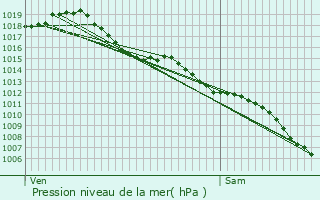 Graphe de la pression atmosphrique prvue pour Auterive