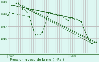 Graphe de la pression atmosphrique prvue pour Laudun