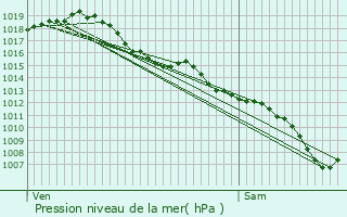 Graphe de la pression atmosphrique prvue pour Poupas