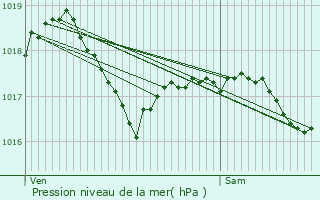 Graphe de la pression atmosphrique prvue pour Hostert