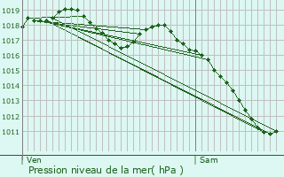 Graphe de la pression atmosphrique prvue pour Macheren