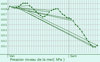 Graphe de la pression atmosphrique prvue pour Valmont