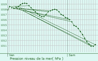 Graphe de la pression atmosphrique prvue pour Longeville-ls-Saint-Avold