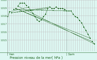 Graphe de la pression atmosphrique prvue pour Dangu