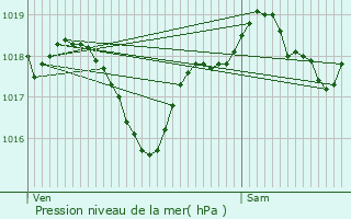 Graphe de la pression atmosphrique prvue pour Gaja-la-Selve