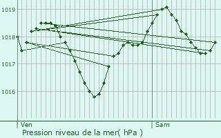 Graphe de la pression atmosphrique prvue pour Escalquens