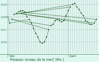 Graphe de la pression atmosphrique prvue pour Saint-Orens-de-Gameville