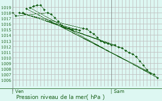 Graphe de la pression atmosphrique prvue pour Deyme