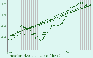 Graphe de la pression atmosphrique prvue pour La Fredire