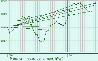 Graphe de la pression atmosphrique prvue pour Esclottes