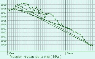 Graphe de la pression atmosphrique prvue pour Bars