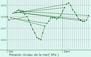 Graphe de la pression atmosphrique prvue pour Plaisance-du-Touch