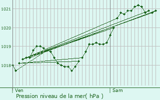 Graphe de la pression atmosphrique prvue pour Saint-Savinien