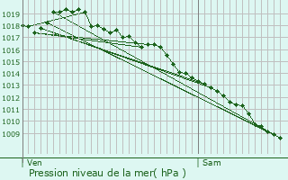 Graphe de la pression atmosphrique prvue pour Nadaillac