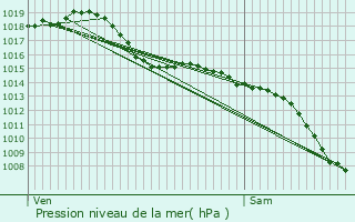 Graphe de la pression atmosphrique prvue pour Saint-Laurent-de-la-Salanque