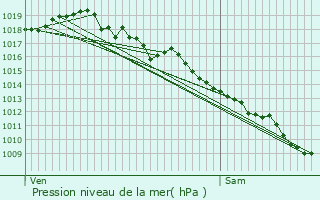 Graphe de la pression atmosphrique prvue pour Sainte-Eulalie-d