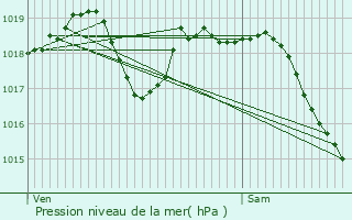 Graphe de la pression atmosphrique prvue pour Mennecy