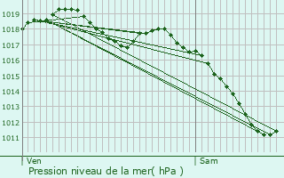 Graphe de la pression atmosphrique prvue pour Metzeresche