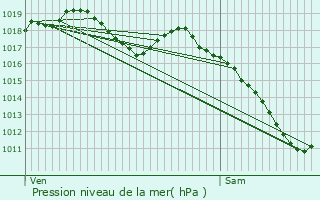 Graphe de la pression atmosphrique prvue pour Crhange