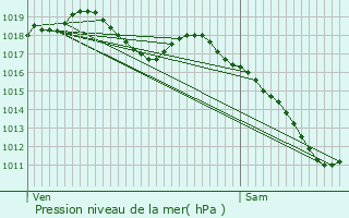 Graphe de la pression atmosphrique prvue pour Haute-Vigneulles