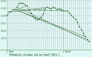 Graphe de la pression atmosphrique prvue pour Dampsmesnil