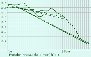 Graphe de la pression atmosphrique prvue pour Obersteinbach